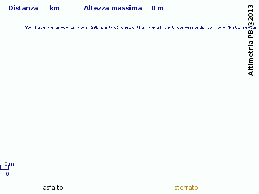 Altimetria